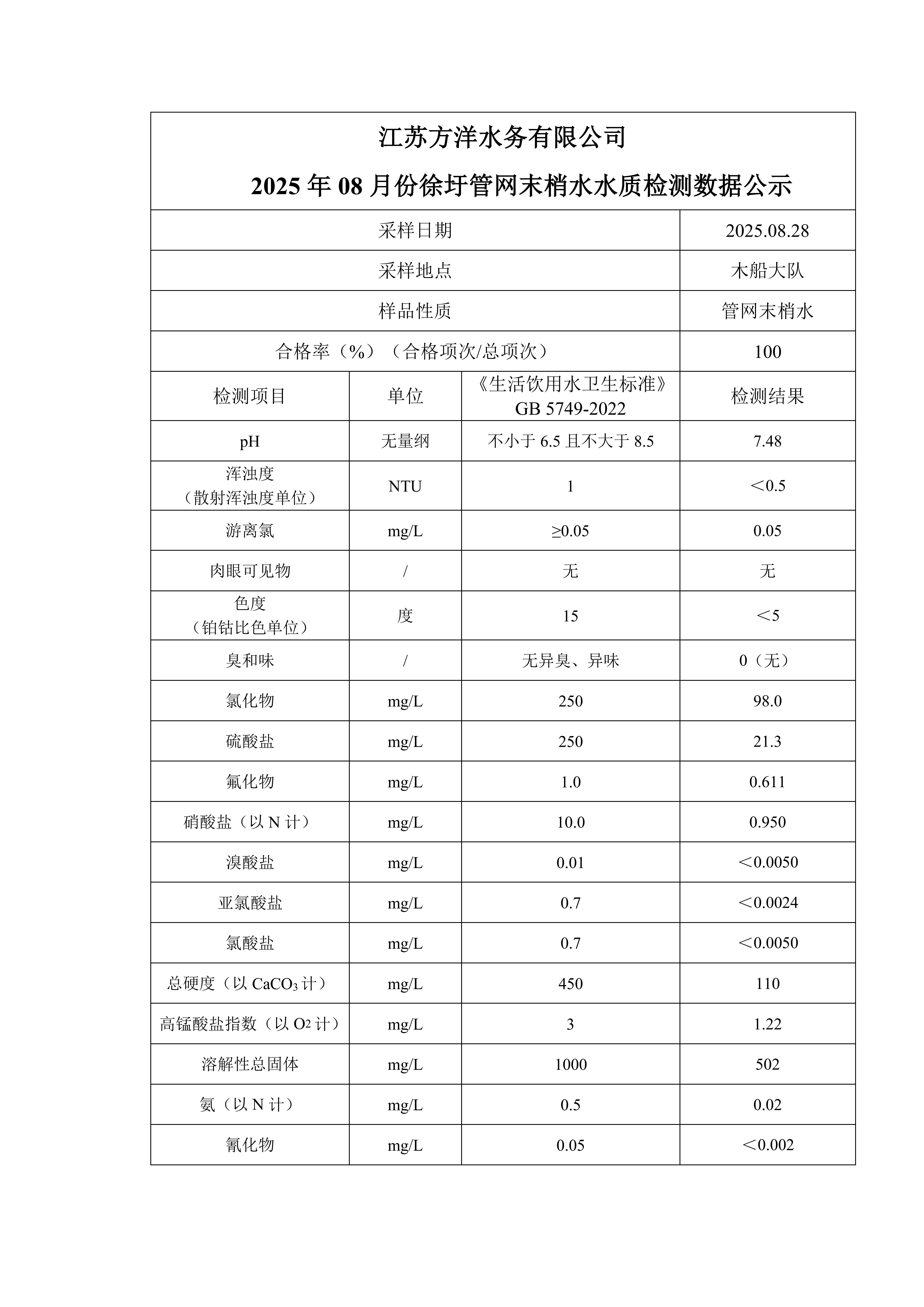 2025年8月份管网水月检水质检测数据公示表_02.png